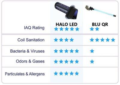 RFG Star Comparison HALO LED and BLUE QR